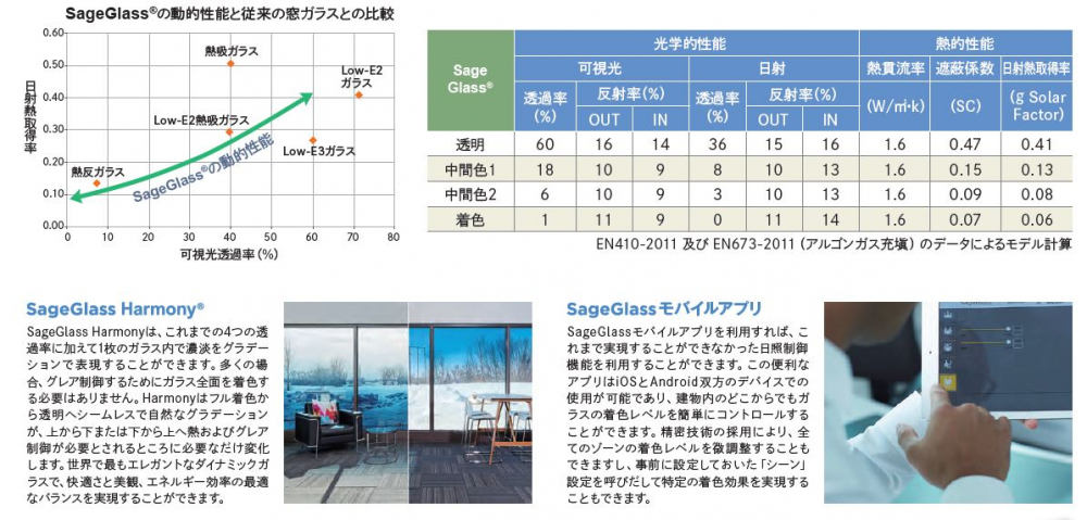 自動日射調整ガラス SAGE | サンゴバン,サンゴバン株式会社,サンゴバン